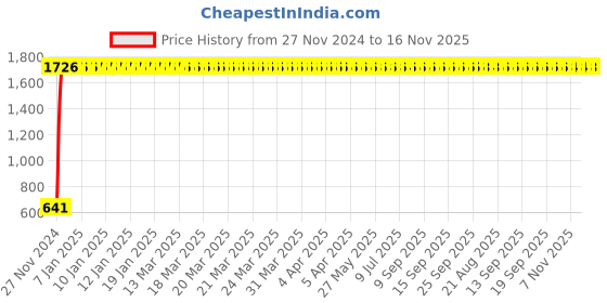moglix.com JBRIDERZ Car 24 Led 2 Pcs Set Cree Fog Light For Maruti Ertiga 2Nd Gen 1.5L Vxi jbriderz Price History Graph from 27 Nov 2024 to 15 Nov 2025
