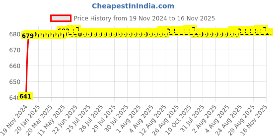 moglix.com JBRIDERZ Car 24 Led 2 Pcs Set Cree Fog Light For Maruti Ertiga 2Nd Gen 1.5L Vxi At jbriderz Price History Graph from 19 Nov 2024 to 16 Nov 2025