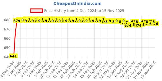 moglix.com JBRIDERZ Car 24 Led 2 Pcs Set Cree Fog Light For Maruti Ertiga 2Nd Gen 1.5L Zdi jbriderz Price History Graph from 4 Dec 2024 to 15 Nov 2025