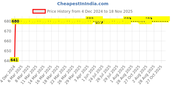 moglix.com JBRIDERZ Car 24 Led 2 Pcs Set Cree Fog Light For Maruti Ertiga 2Nd Gen 1.5L Zxi jbriderz Price History Graph from 4 Dec 2024 to 18 Nov 2025