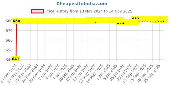 moglix.com JBRIDERZ Car 24 Led 2 Pcs Set Cree Fog Light For Maruti Ertiga 2Nd Gen 1.5L Zxi At jbriderz Price History Graph from 13 Nov 2024 to 12 Nov 2025
