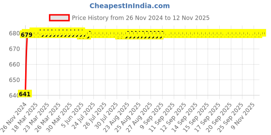 moglix.com JBRIDERZ Car 24 Led 2 Pcs Set Cree Fog Light For Maruti Esteem 1.3L Lx (Type 2 Mpfi) jbriderz Price History Graph from 26 Nov 2024 to 11 Nov 2025
