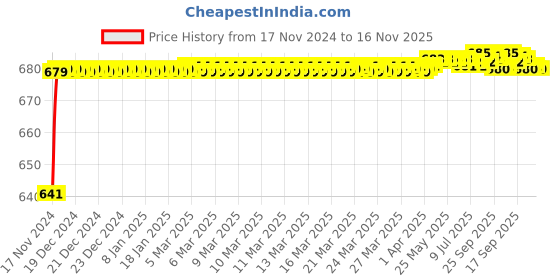 moglix.com JBRIDERZ Car 24 Led 2 Pcs Set Cree Fog Light For Maruti Esteem 1.3L Vx (Type 2) jbriderz Price History Graph from 17 Nov 2024 to 16 Nov 2025