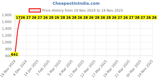 moglix.com JBRIDERZ Car 24 Led 2 Pcs Set Cree Fog Light For Maruti Esteem 1.3L Vxi (Type 2) jbriderz Price History Graph from 19 Nov 2024 to 19 Nov 2025