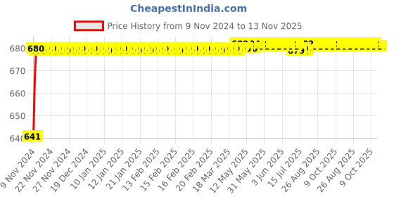 moglix.com JBRIDERZ Car 24 Led 2 Pcs Set Cree Fog Light For Maruti Grand Vitara 2.0L At (Type 1) jbriderz Price History Graph from 9 Nov 2024 to 13 Nov 2025