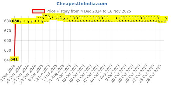 moglix.com JBRIDERZ Car 24 Led 2 Pcs Set Cree Fog Light For Maruti Grand Vitara 2.4L At/Mt (Type 2) jbriderz Price History Graph from 4 Dec 2024 to 16 Nov 2025