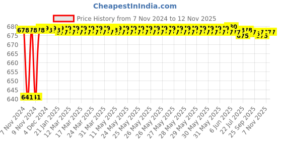 moglix.com JBRIDERZ Car 24 Led 2 Pcs Set Cree Fog Light For Maruti Gypsy 1.3L 4Wd jbriderz Price History Graph from 7 Nov 2024 to 12 Nov 2025