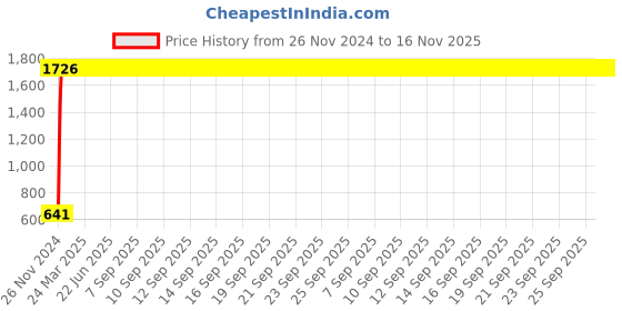 moglix.com JBRIDERZ Car 24 Led 2 Pcs Set Cree Fog Light For Maruti Ignis 1.2L Alpha jbriderz Price History Graph from 26 Nov 2024 to 15 Nov 2025