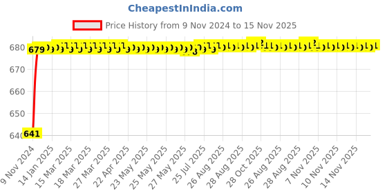 moglix.com JBRIDERZ Car 24 Led 2 Pcs Set Cree Fog Light For Maruti Ignis 1.2L Delta jbriderz Price History Graph from 9 Nov 2024 to 15 Nov 2025