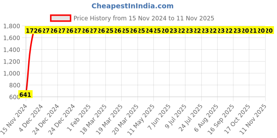 moglix.com JBRIDERZ Car 24 Led 2 Pcs Set Cree Fog Light For Maruti Ignis 1.2L Delta At jbriderz Price History Graph from 15 Nov 2024 to 11 Nov 2025