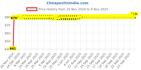 moglix.com JBRIDERZ Car 24 Led 2 Pcs Set Cree Fog Light For Maruti Ignis 1.2L Zeta jbriderz Price History Graph from 16 Nov 2024 to 8 Nov 2025