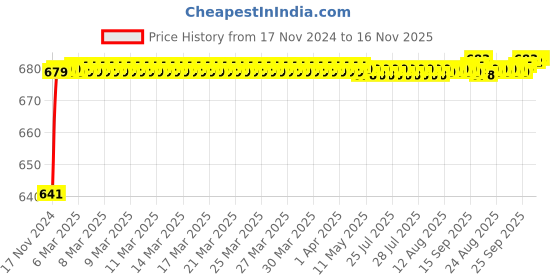 moglix.com JBRIDERZ Car 24 Led 2 Pcs Set Cree Fog Light For Maruti Ignis 1.3L Alpha jbriderz Price History Graph from 17 Nov 2024 to 16 Nov 2025