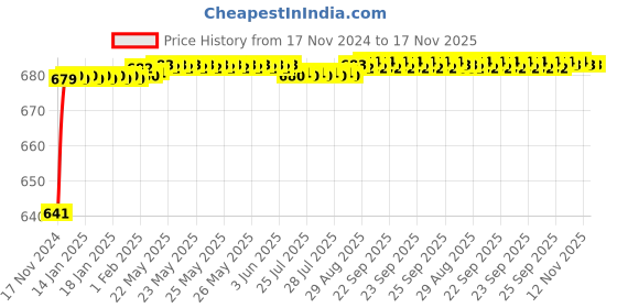 moglix.com JBRIDERZ Car 24 Led 2 Pcs Set Cree Fog Light For Maruti Ignis 1.3L Delta jbriderz Price History Graph from 17 Nov 2024 to 16 Nov 2025