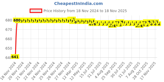 moglix.com JBRIDERZ Car 24 Led 2 Pcs Set Cree Fog Light For Maruti Omni 1St Gen 0.8L jbriderz Price History Graph from 18 Nov 2024 to 17 Nov 2025