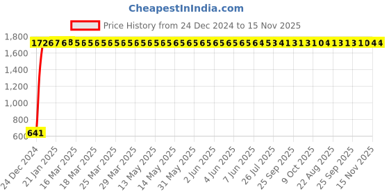 moglix.com JBRIDERZ Car 24 Led 2 Pcs Set Cree Fog Light For Maruti Ritz 1St Gen 1.2L Vxi (Type 1) jbriderz Price History Graph from 24 Dec 2024 to 15 Nov 2025