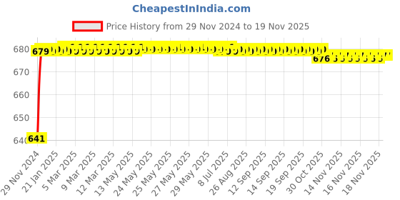 moglix.com JBRIDERZ Car 24 Led 2 Pcs Set Cree Fog Light For Maruti Ritz 2Nd Gen 1.2L At (Type 2) jbriderz Price History Graph from 29 Nov 2024 to 18 Nov 2025