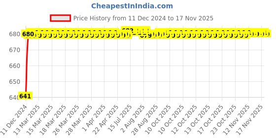 moglix.com JBRIDERZ Car 24 Led 2 Pcs Set Cree Fog Light For Maruti Ritz 2Nd Gen 1.2L Vxi (Type 2) jbriderz Price History Graph from 11 Dec 2024 to 16 Nov 2025