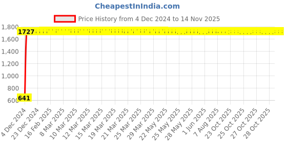 moglix.com JBRIDERZ Car 24 Led 2 Pcs Set Cree Fog Light For Maruti Ritz 2Nd Gen 1.3L Vdi (Type 2) jbriderz Price History Graph from 4 Dec 2024 to 11 Nov 2025