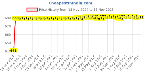 moglix.com JBRIDERZ Car 24 Led 2 Pcs Set Cree Fog Light For Maruti Ritz 2Nd Gen 1.3L Zdi (Type 2) jbriderz Price History Graph from 13 Nov 2024 to 12 Nov 2025