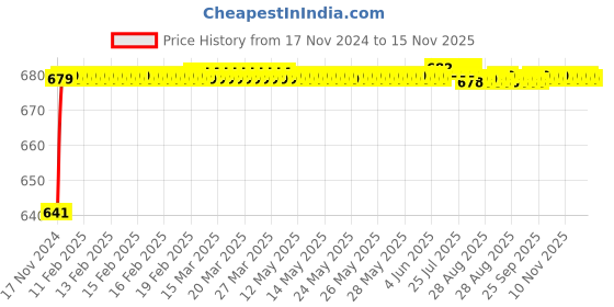 moglix.com JBRIDERZ Car 24 Led 2 Pcs Set Cree Fog Light For Maruti S-Cross 1St Gen 1.3L Alpha jbriderz Price History Graph from 17 Nov 2024 to 15 Nov 2025