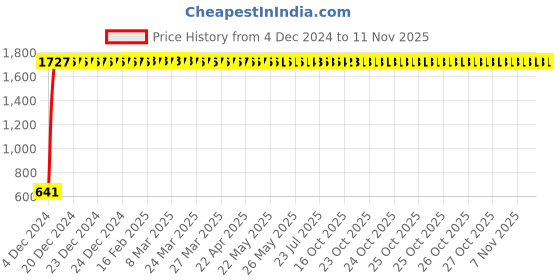 moglix.com JBRIDERZ Car 24 Led 2 Pcs Set Cree Fog Light For Maruti S-Cross 1St Gen 1.3L Delta jbriderz Price History Graph from 4 Dec 2024 to 11 Nov 2025