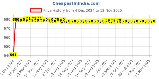 moglix.com JBRIDERZ Car 24 Led 2 Pcs Set Cree Fog Light For Maruti S-Cross 1St Gen 1.3L Sigma (O) jbriderz Price History Graph from 4 Dec 2024 to 11 Nov 2025