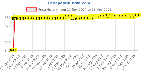 moglix.com JBRIDERZ Car 24 Led 2 Pcs Set Cree Fog Light For Maruti S-Cross 1St Gen 1.6L Delta jbriderz Price History Graph from 17 Nov 2024 to 17 Nov 2025