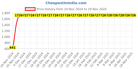 moglix.com JBRIDERZ Car 24 Led 2 Pcs Set Cree Fog Light For Maruti S-Cross 2Nd Gen 1.3L Alpha jbriderz Price History Graph from 19 Nov 2024 to 18 Nov 2025