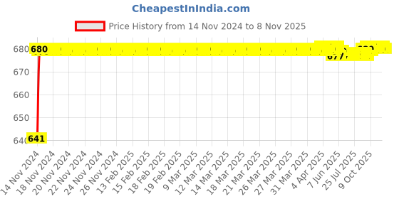 moglix.com JBRIDERZ Car 24 Led 2 Pcs Set Cree Fog Light For Maruti S-Cross 2Nd Gen 1.3L Delta jbriderz Price History Graph from 14 Nov 2024 to 7 Nov 2025