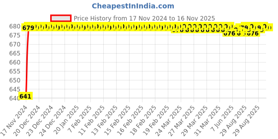 moglix.com JBRIDERZ Car 24 Led 2 Pcs Set Cree Fog Light For Maruti S-Cross 2Nd Gen 1.3L Sigma jbriderz Price History Graph from 17 Nov 2024 to 15 Nov 2025