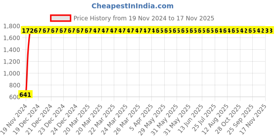 moglix.com JBRIDERZ Car 24 Led 2 Pcs Set Cree Fog Light For Maruti S.Presso 1.0L Vxi+ Mt jbriderz Price History Graph from 19 Nov 2024 to 16 Nov 2025