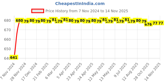 moglix.com JBRIDERZ Car 24 Led 2 Pcs Set Cree Fog Light For Maruti Super Carry 0.8L jbriderz Price History Graph from 7 Nov 2024 to 12 Nov 2025