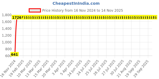 moglix.com JBRIDERZ Car 24 Led 2 Pcs Set Cree Fog Light For Maruti Swift 1St Gen 1.2L Lxi (Type 4) jbriderz Price History Graph from 16 Nov 2024 to 11 Nov 2025