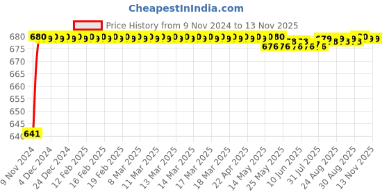 moglix.com JBRIDERZ Car 24 Led 2 Pcs Set Cree Fog Light For Maruti Swift 1St Gen 1.2L Zxi (Type 4) jbriderz Price History Graph from 9 Nov 2024 to 10 Nov 2025