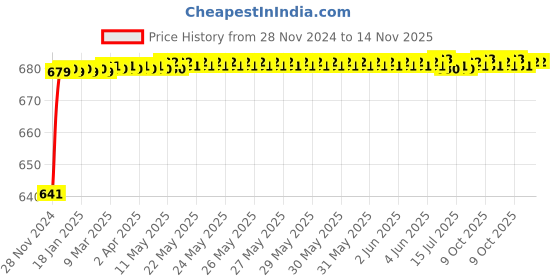 moglix.com JBRIDERZ Car 24 Led 2 Pcs Set Cree Fog Light For Maruti Swift 1St Gen 1.3L Ldi (Type 2) jbriderz Price History Graph from 28 Nov 2024 to 14 Nov 2025