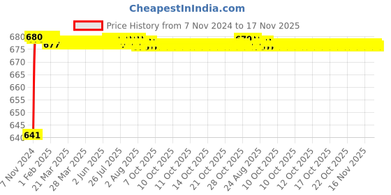 moglix.com JBRIDERZ Car 24 Led 2 Pcs Set Cree Fog Light For Maruti Swift 1St Gen 1.3L Vdi Abs (Type 4) jbriderz Price History Graph from 7 Nov 2024 to 16 Nov 2025