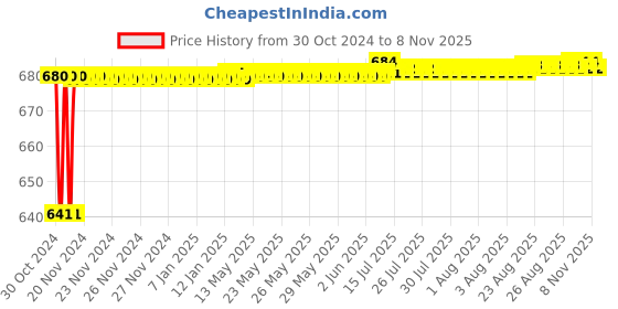 moglix.com JBRIDERZ Car 24 Led 2 Pcs Set Cree Fog Light For Maruti Swift 1St Gen 1.3L Vxi Abs (Type 3) jbriderz Price History Graph from 30 Oct 2024 to 8 Nov 2025