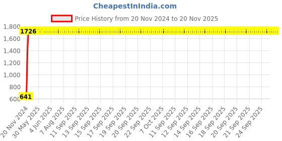 moglix.com JBRIDERZ Car 24 Led 2 Pcs Set Cree Fog Light For Maruti Swift 1St Gen 1.3L Vxi (Type 1) jbriderz Price History Graph from 20 Nov 2024 to 19 Nov 2025