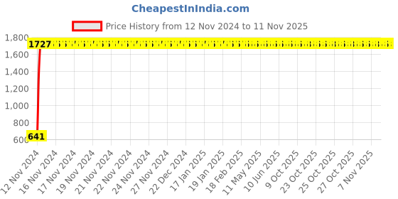 moglix.com JBRIDERZ Car 24 Led 2 Pcs Set Cree Fog Light For Maruti Swift 1St Gen 1.3L Zxi (Type 1) jbriderz Price History Graph from 12 Nov 2024 to 11 Nov 2025