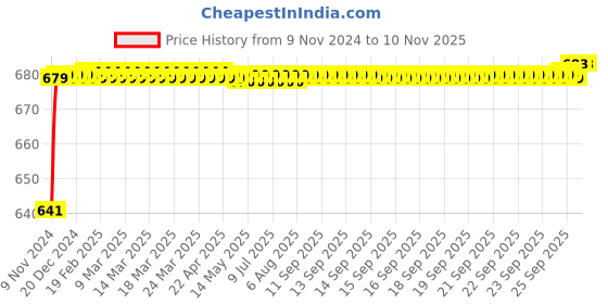 moglix.com JBRIDERZ Car 24 Led 2 Pcs Set Cree Fog Light For Maruti Swift 1St Gen 1.3L Zxi (Type 2) jbriderz Price History Graph from 9 Nov 2024 to 10 Nov 2025