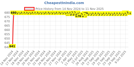 moglix.com JBRIDERZ Car 24 Led 2 Pcs Set Cree Fog Light For Maruti Swift 2Nd Gen 1.2L Lxi (Type 3) jbriderz Price History Graph from 14 Nov 2024 to 10 Nov 2025