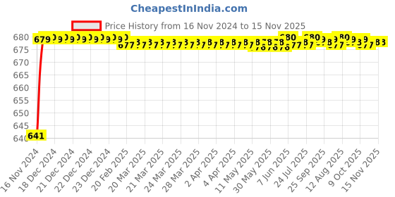 moglix.com JBRIDERZ Car 24 Led 2 Pcs Set Cree Fog Light For Maruti Swift 2Nd Gen 1.2L Vxi (Type 1) jbriderz Price History Graph from 16 Nov 2024 to 14 Nov 2025