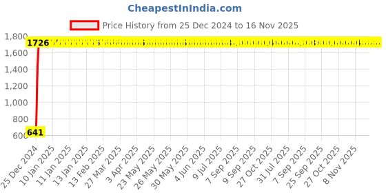 moglix.com JBRIDERZ Car 24 Led 2 Pcs Set Cree Fog Light For Maruti Swift 2Nd Gen 1.2L Vxi (Type 2) jbriderz Price History Graph from 25 Dec 2024 to 16 Nov 2025