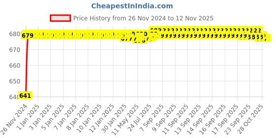 moglix.com JBRIDERZ Car 24 Led 2 Pcs Set Cree Fog Light For Maruti Swift 2Nd Gen 1.2L Zxi (Type 2) jbriderz Price History Graph from 26 Nov 2024 to 11 Nov 2025