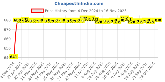 moglix.com JBRIDERZ Car 24 Led 2 Pcs Set Cree Fog Light For Maruti Swift 2Nd Gen 1.2L Zxi (Type 3) jbriderz Price History Graph from 4 Dec 2024 to 16 Nov 2025