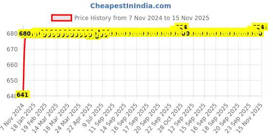 moglix.com JBRIDERZ Car 24 Led 2 Pcs Set Cree Fog Light For Maruti Swift 2Nd Gen 1.3L Ldi (Type 1) jbriderz Price History Graph from 7 Nov 2024 to 14 Nov 2025