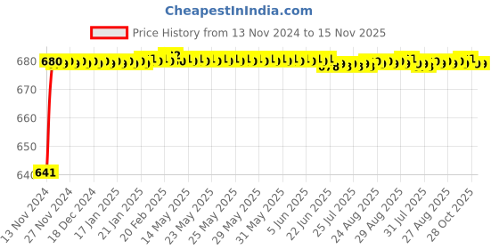 moglix.com JBRIDERZ Car 24 Led 2 Pcs Set Cree Fog Light For Maruti Swift 2Nd Gen 1.3L Vdi (Type 2) jbriderz Price History Graph from 13 Nov 2024 to 15 Nov 2025