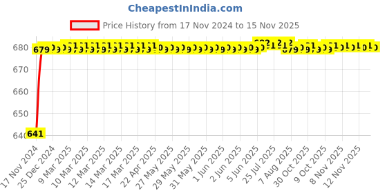moglix.com JBRIDERZ Car 24 Led 2 Pcs Set Cree Fog Light For Maruti Swift 2Nd Gen 1.3L Zdi (Type 3) jbriderz Price History Graph from 17 Nov 2024 to 15 Nov 2025