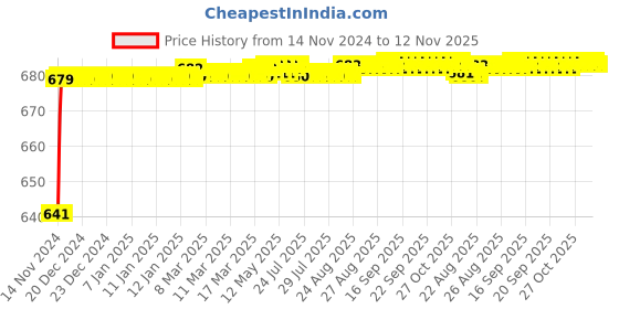 moglix.com JBRIDERZ Car 24 Led 2 Pcs Set Cree Fog Light For Maruti Swift 3Rd Gen 1.2 Vxi At jbriderz Price History Graph from 14 Nov 2024 to 12 Nov 2025