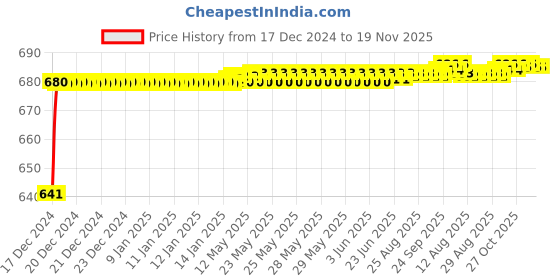 moglix.com JBRIDERZ Car 24 Led 2 Pcs Set Cree Fog Light For Maruti Swift 3Rd Gen 1.2L Vxi jbriderz Price History Graph from 17 Dec 2024 to 19 Nov 2025